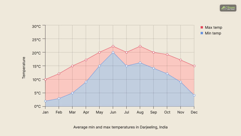 Darjeeling Weather_ A Month-Wise Breakdown _ Choose Your Darjeeling Travel Time